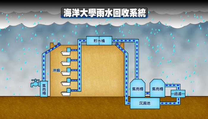 雨水回收 我們的島